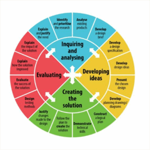 ib myp design cycle