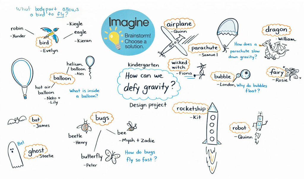 Kindergarten student notes brainstorming potential solutions to defy gravity